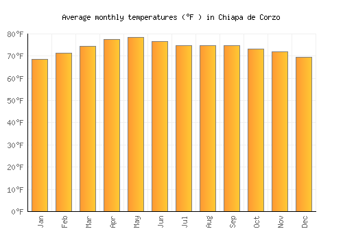 Chiapa de Corzo average temperature chart (Fahrenheit)