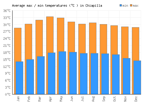 Chiapilla average minimum / maximum temperatures (Celsius)