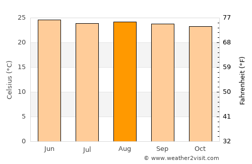 Chiapilla average temperature in August