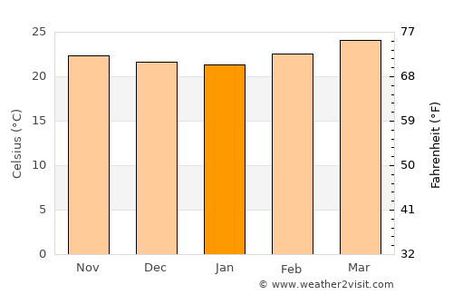 Chiapilla average temperature in January