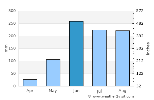Chiapilla average rain in June