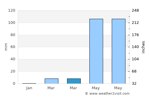Chiapilla average rain in March