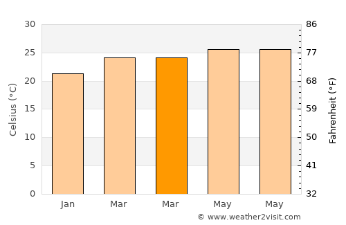 Chiapilla average temperature in March