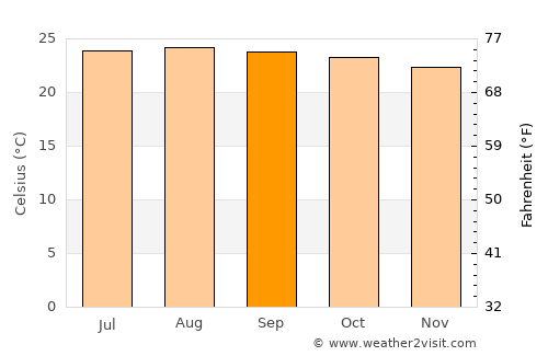 Chiapilla average temperature in September