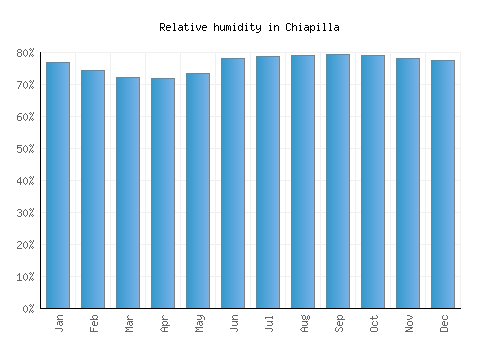 Chiapilla relative humidity averages