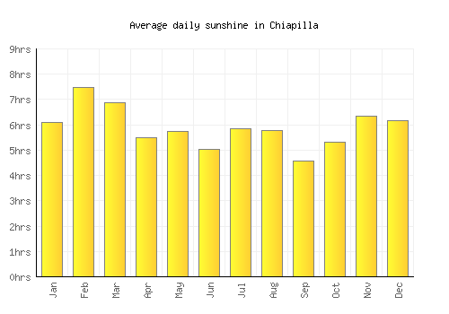 Chiapilla average daily sunshine chart