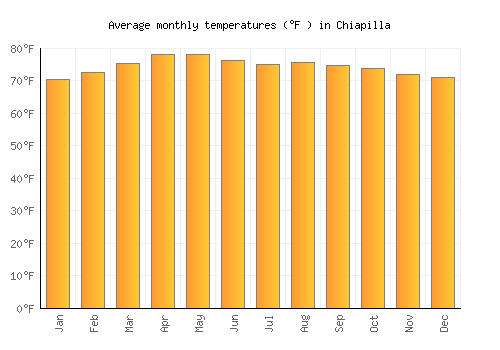 Chiapilla average temperature chart (Fahrenheit)