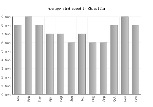 Chiapilla average winspeed by month (mph)