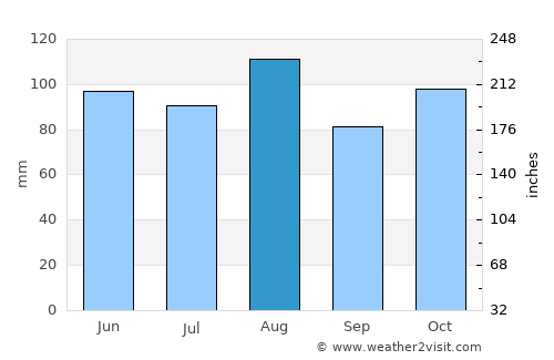 Chiari average rain in August
