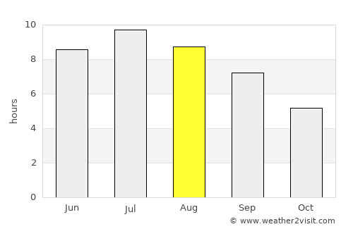 Chiari average rain in August