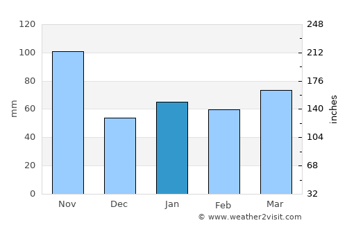 Chiari average rain in January