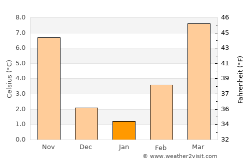 Chiari average temperature in January