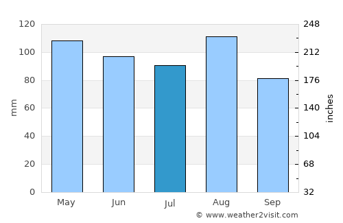 Chiari average rain in July