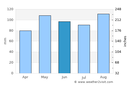 Chiari average rain in June