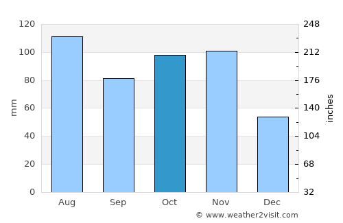Chiari average rain in October