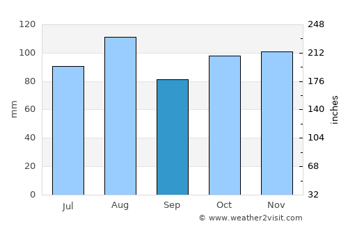 Chiari average rain in September