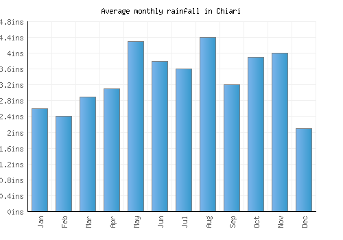 Chiari monthly rainfall chart (inches)
