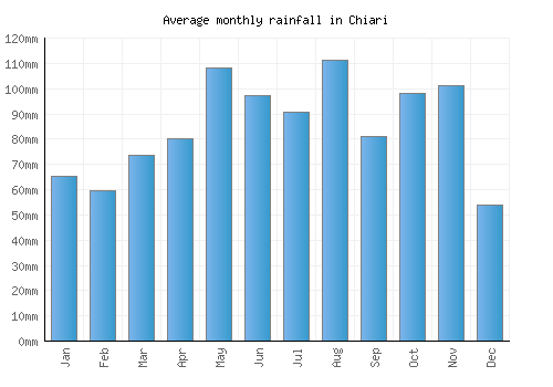 Chiari monthly rainfall chart (mm)