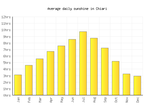 Chiari average daily sunshine chart