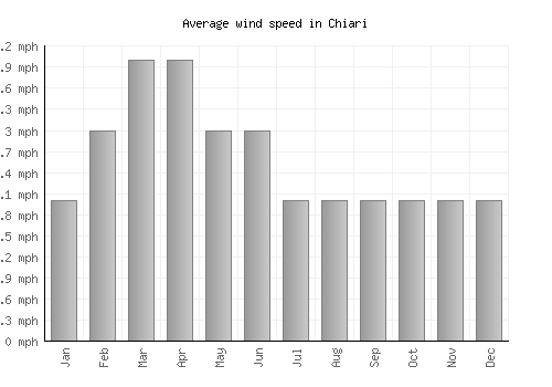 Chiari average winspeed by month (mph)