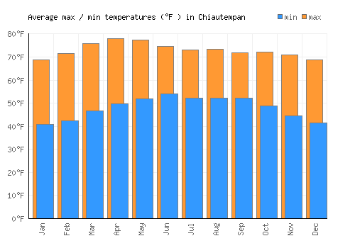 Chiautempan average minimum / maximum temperatures (Fahrenheit)