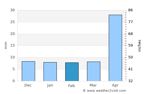 Chiautempan average rain in February