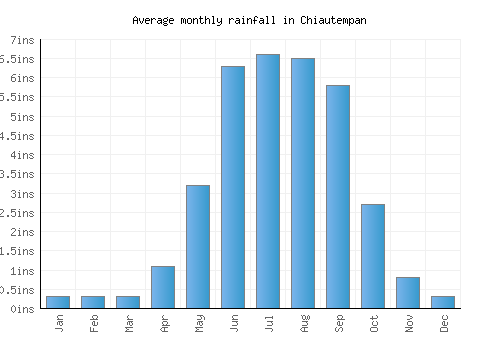 Chiautempan monthly rainfall chart (inches)