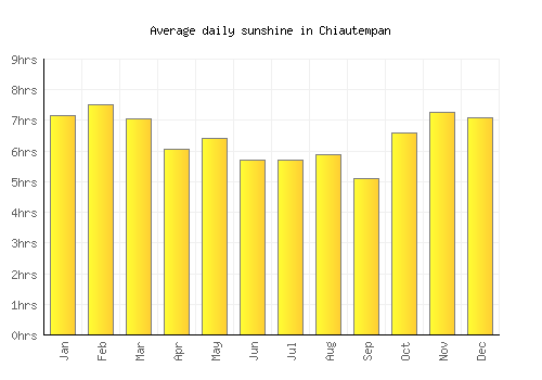 Chiautempan average daily sunshine chart