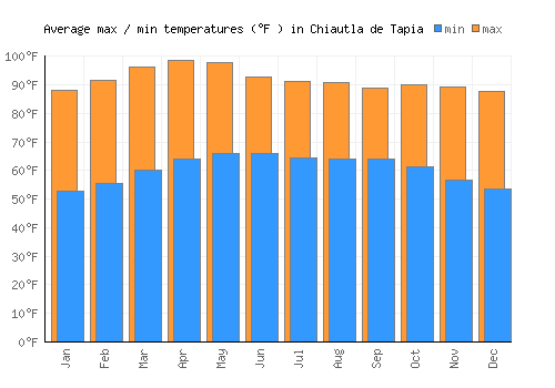 Chiautla de Tapia average minimum / maximum temperatures (Fahrenheit)