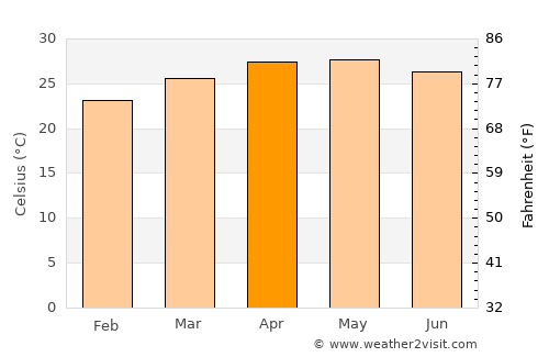 Chiautla de Tapia average temperature in April