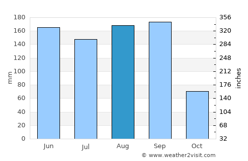Chiautla de Tapia average rain in August