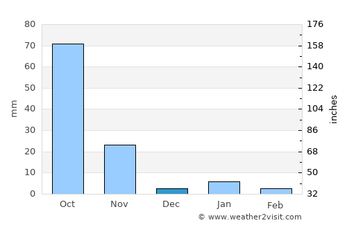 Chiautla de Tapia average rain in December