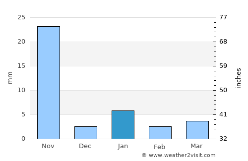 Chiautla de Tapia average rain in January