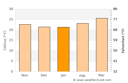 Chiautla de Tapia average temperature in January