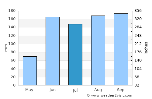 Chiautla de Tapia average rain in July