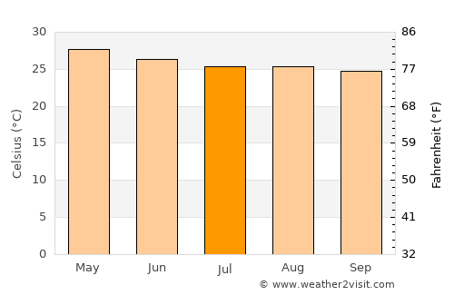 Chiautla de Tapia average temperature in July