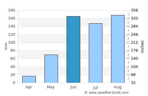 Chiautla de Tapia average rain in June