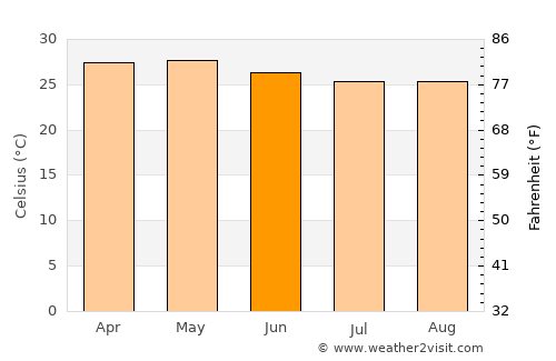 Chiautla de Tapia average temperature in June