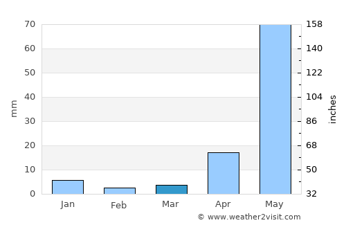 Chiautla de Tapia average rain in March