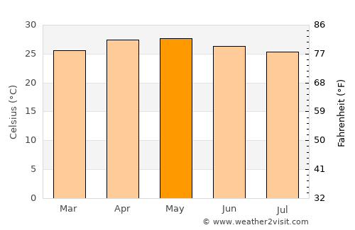 Chiautla de Tapia average temperature in May