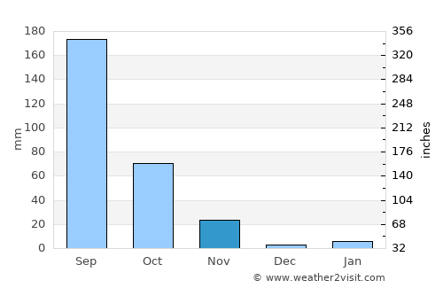 Chiautla de Tapia average rain in November