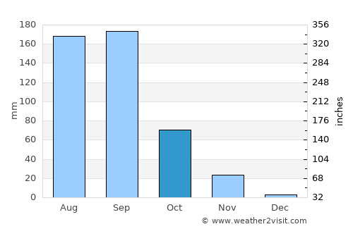 Chiautla de Tapia average rain in October
