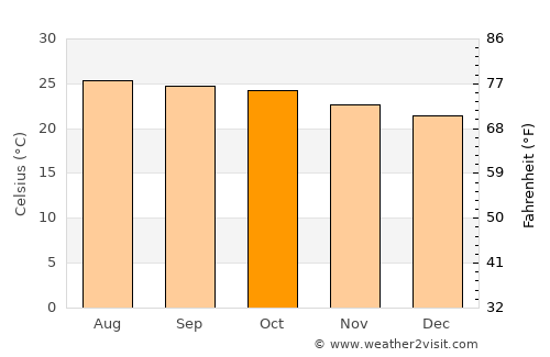 Chiautla de Tapia average temperature in October