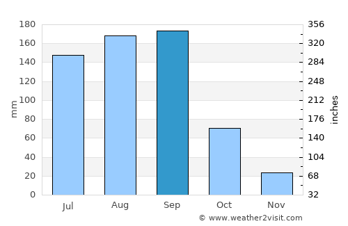 Chiautla de Tapia average rain in September