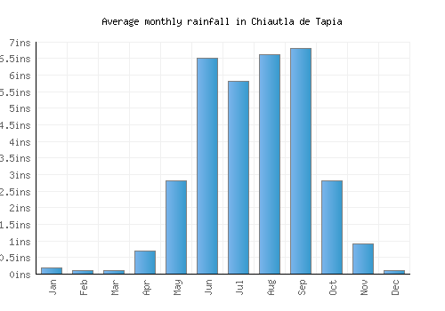 Chiautla de Tapia monthly rainfall chart (inches)