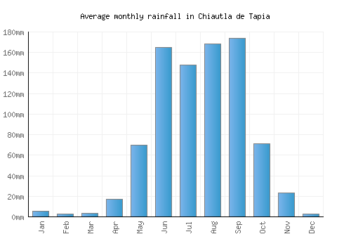 Chiautla de Tapia monthly rainfall chart (mm)