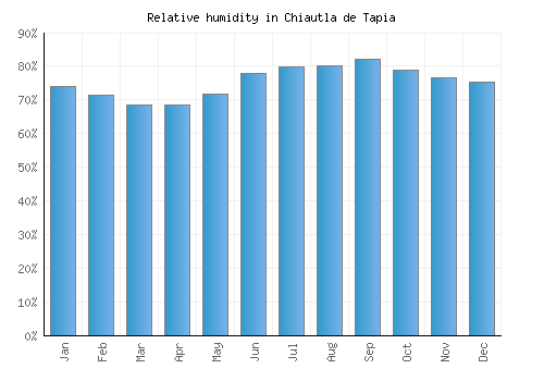 Chiautla de Tapia relative humidity averages