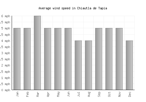 Chiautla de Tapia average winspeed by month (mph)