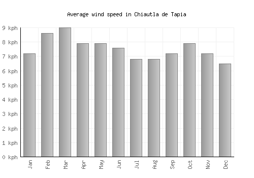 Chiautla de Tapia average winspeed by month (km/h)