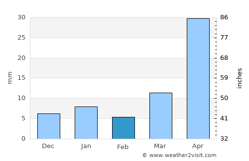 Chiautla average rain in February